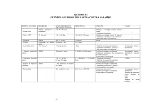 35
QUADRO 5.1
EVENTOS ADVERSOS PÓS VACINA CONTRA SARAMPO
EVENTO ADVERSO DESCRIÇÃO TEMPO DECORRENTE
APLICAÇÃO / EVENTO
FREQUÊNCIA CONDUTA EXAME
- Evento local
-Pápula pruriginosa e
eritematosa.
- De 48 a 96 horas
_
-Notificar e investigar reações intensas e
“surtos”.
- Tratamento sintomático.
_
- Febre • 39ºC -V. Anexo 2. - De 5 a 12 dias - De 1/6,7 a 1/20 doses -Notificar e investigar “surtos”. V.Anexo 1.
- Tratamento sintomático com antitérmico.
- Não contra-indica a revacinação.
_
- Exantema -ÍDEM -De 7 a 10 dias 1/20 doses -ÍDEM. _
- Cefaléia -Observada em adoles-
centes.
-Primeiros 7 dias 1/3,3 doses - _
- Convulsões febris - Ver Anexo 2 - Período da febre - Rara. - Notificar, investigar e acompanhar.
- Tratamento sintomático. V.Anexo 1.
- Não contra-indica a revacinação.
-Investigação clínica e
laboratorial.
- Púrpura trombocito-
pênica
-ÍDEM. -Primeiros 2 meses 1/ 30.000 a 1/40.000 doses -Notificar,investigar e acompanhar.
-Tratamento sintomático das consequências
da trombocitopenia.
-Contra-indica a revacinação.
-Investigação clínica e
laboratorial especiali-
zada.
- Encefalite/ Encefalo-
patias _
- De 15 a 30 dias
(1º ao 25º dia)
1 / 1.000.000 a 1 / 2.500.000
doses
- Tratamento sintomático.
- Notificar, investigar e acompanhar.
- Contra-indica a revacinação.
- ÍDEM
- Reações de Hipersen-
sibilidade
-ÍDEM - Nos primeiros 30 minutos
até 2 horas _
-Notificar,investigar e acompanhar
- Tratamento do choque. V.Anexo 1.
- Contra-indica a revacinação.
_
- Panencefalite
_
-Em média 5 a 7 anos 0,5 a 1,1 por 1.000.000 -Tratamento sintomático.
-Notificar,investigar e acompanhar.
-Contra-indica a revacinação.
-Investigação clínica e
laboratorial.
-Pesquisa de anticorpos
contra sarampo no
líquor.
-EEG.
-Biópsia de tecido
cerebral.
 