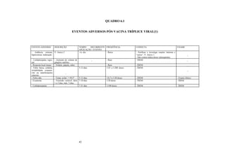 42
QUADRO 6.1
EVENTOS ADVERSOS PÓS VACINA TRÍPLICE VIRAL(1)
EVENTO ADVERSO DESCRIÇÃO TEMPO DECORRENTE
APLICAÇÃO / EVENTO
FREQÜÊNCIA CONDUTA EXAME
- Ardência, eritema,
hiperestesia, enduração
V. Anexo 2 -1o. dia - Raros - Notificar e investigar reações intensas e
“surtos”. V. Anexo 1.
- Não contra-indica doses subseqüentes.
_
- Linfadenopatia regio-
nal
- Aumento de volume de
gânglios satélites
_ - Rara - ÍDEM _
- Resposta local imune - Nódulo, pápula, rubor - Rara - ÍDEM _
- Febre baixa, cefaléia,
irritabilidade, conjunti-
vite ou manifestações
catarrais
_
5-12 dias 1/25 a 1/200 doses - ÍDEM
_
- Febre alta - Temp. axilar =39,5º 5-12 dias 1/6,7 a 1/20 doses - ÍDEM - Exame clínico.
- Exantema - Extensão variável, dura
1 a 2 dias, máx. 5 dias.
7-10 dias 1/20 doses - ÍDEM - ÍDEM
- Linfadenopatias - 7-21 dias 1/100 doses - ÍDEM - ÍDEM
 
