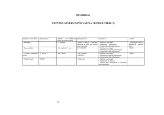 43
QUADRO 6.2
EVENTOS ADVERSOS PÓS VACINA TRÍPLICE VIRAL(2)
EVENTO ADVERSO DESCRIÇÃO TEMPO DECORRENTE
APLICAÇÃO/EVENTO
FREQÜÊNCIA CONDUTA EXAME
- Meningite
_
2-3 semanas -Desde 1/1.000 até 1/1.000.000
conforme a cepa do compo-
nente caxumba
- Notificar e investigar
- Tratamento sintomático.
- Contra-indica dose subsequente.
- Investigação clínica e
laboratorial especiali-
zada.
- Pan-encefalite
_
-Em média 5 a 7 anos 0,7/1.000.000 - Notificar e investigar
- Tratamento a cargo de neurologista.
- Contra-indica dose subsequente.
- ÍDEM
- Púrpura trombocito-
pênica
-V. Anexo 2 -Até 2 meses - De 1/30.000 a
1/000.000
- Notificar e investigar
- Tratamento a cargo do especialista.
- Contra-indica dose subsequente .
- ÍDEM
- Urticária local - ÍDEM
_
- Muito rara - Notificar e investigar.
- Tratamento: V. Anexo 1.
- Aplicar dose subsequente, se necessária,
com precauções.
_
 