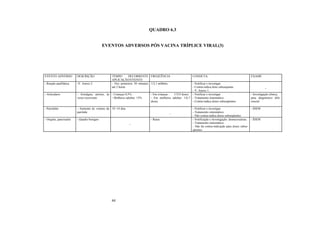 44
QUADRO 6.3
EVENTOS ADVERSOS PÓS VACINA TRÍPLICE VIRAL(3)
EVENTO ADVERSO DESCRIÇÃO TEMPO DECORRENTE
APLICAÇÃO/EVENTO
FREQÜÊNCIA CONDUTA EXAME
- Reação anafilática -V. Anexo 2 - Nos primeiros 30 minutos
até 2 horas
1/2,1 milhões - Notificar e investigar.
- Contra-indica dose subsequente.
- V. Anexo 1.
_
- Articulares - Artralgias, artrites, às
vezes recorrente
- Crianças 0,3% .
- Mulheres adultas: 15%
- Em crianças : 1/333 doses.
- Em mulheres adultas: 1/6,7
doses.
- Notificar e investigar
- Tratamento sintomático
- Contra-indica doses subseqüentes.
- Investigação clínica,
para diagnóstico dife-
rencial.
- Parotidite - Aumento de volume da
parótida
10 -14 dias
_
- Notificar e investigar.
- Tratamento sintomático.
- Não contra-indica doses subseqüentes
- IDEM
- Orquite, pancreatite - Quadro benigno
_
- Raras - Notificação e investigação: desnecessárias.
- Tratamento sintomático.
- Não há contra-indicação para doses subse-
qüentes
- ÍDEM
 