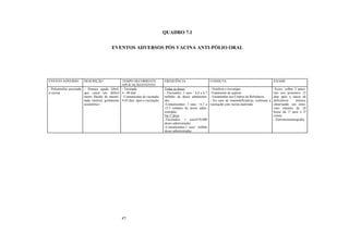 47
QUADRO 7.1
EVENTOS ADVERSOS PÓS VACINA ANTI-PÓLIO ORAL
EVENTO ADVERSO DESCRIÇÃO TEMPO DECORRENTE
APLICAÇÃO/EVENTO
FREQUÊNCIA CONDUTA EXAME
- Poliomielite associada
à vacina
- Doença aguda febril,
que causa um déficit
motor flácido de intensi-
dade variável, geralmente
assimétrico.
- Vacinado:
4 - 40 dias
- Comunicante de vacinado:
4-85 dias após a vacinação.
Todas as doses:
- Vacinados: 1 caso / 4,4 a 6.7
milhões de doses administra-
das.
-Comunicantes: 1 caso / 6,7 a
15.5 milhões de doses admi-
nistradas.
Na 1ª dose:
-Vacinados: 1 caso/670.000
doses admnistradas.
-Comunicantes:1 caso/ milhão
doses administradas.
- Notificar e investigar.
-Tratamento de suporte.
- Encaminhar aos Centros de Referência.
- No caso de imunodeficiência, continuar a
vacinação com vacina inativada.
-Fezes: colher 2 amos-
tras nos primeiros 15
dias após o início da
deficiência motora,
observando um inter-
valo mínimo de 24
horas da 1ª para a 2ª
coleta.
- Eletroneuromiografia.
 
