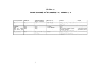 51
QUADRO 8.1
EVENTOS ADVERSOS PÓS VACINA CONTRA A HEPATITE B
EVENTO ADVERSO DESCRIÇÃO TEMPO DECORRENTE
APLICAÇÃO/EVENTO
FREQUÊNCIA CONDUTA EXAME
-Dor -V. anexo 2 1o. dia 1/3,5 a 1/33,3 doses -Notificar e investigar reações muito inten-
sas ou “surtos”.
-V. Anexo 1
-
-Enduração -ÍDEM -ÍDEM 1/12,5 doses -ÍDEM -
-Febre -ÍDEM -ÍDEM 1/16,9 a 1/100 doses -ÍDEM -
-Mal estar, cefaléia,
astenia, mialgia, artral-
gia
-ÍDEM -ÍDEM
-
-Não é necessário notificar e investigar.
-Tratamento sintomático.
-Não contra-indica doses subseqüentes.
-Clínico, para descartar
intercorrência infeccio-
sa
-Reação anafilática -ÍDEM -Nos primeiros 30 minutos
até 2 horas
1/600.000 -Notificar e investigar.
-Contra-indica doses subseqüentes.
-V. Anexo 1.
-
 