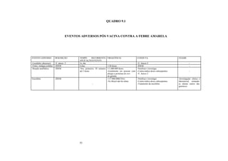 55
QUADRO 9.1
EVENTOS ADVERSOS PÓS VACINA CONTRA A FEBRE AMARELA
EVENTO ADVERSO DESCRIÇÃO TEMPO DECORRENTE
APLICAÇÃO/EVENTO
FREQUÊNCIA CONDUTA EXAME
-Local(dor, abscesso) -V. anexo 2 1o. dia -V. Anexo 2 -
-Febre, mialgia,cefaléia -ÍDEM 6 dias 1/20 doses -ÍDEM -
-Reação anafilática -ÍDEM -Nos primeiros 30 minutos
até 2 horas
1/1.000.000 doses.
-Geralmente em pessoas com
alergia a proteínas do ovo
de galinha
-Notificar e investigar.
-Contra-indica doses subseqüentes.
-V. Anexo 2
-
Encefalite -ÍDEM
-
1/17.000.000(USA)
-No Brasil não há relato.
-Notificar e investigar.
-Contra-indica doses subseqüentes.
-Tratamento da encefalite .
-Investigação clínica e
laboratorial, tentando-
se afastar outros dia-
gnósticos.
 
