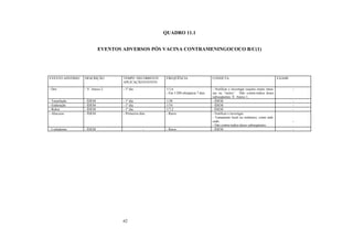 62
QUADRO 11.1
EVENTOS ADVERSOS PÓS VACINA CONTRAMENINGOCOCO B/C(1)
EVENTO ADVERSO DESCRIÇÃO TEMPO DECORRENTE
APLICAÇÃO/EVENTO
FREQÜÊNCIA CONDUTA EXAME
- Dor - V. Anexo 2. - 1º dia 1/1,6
- Em 1/200 ultrapassa 7 dias
- Notificar e investigar reações muito inten-
sas ou “surtos”. Não contra-indica doses
subseqüentes. V. Anexo 1.
-
- Tumefação - ÍDEM - 1º dia 1/20 - ÍDEM -
- Enduração - ÍDEM - 1º dia 1/54 - ÍDEM -
- Rubor - ÍDEM - 1º dia 1/7,2 - ÍDEM -
- Abscesso - ÍDEM - Primeiros dias - Raros - Notificar e investigar.
- Tratamento local ou sistêmico, como indi-
cado.
- Não contra-indica doses subseqüentes.
-
- Linfadenite - ÍDEM - - Raros - ÍDEM -
 