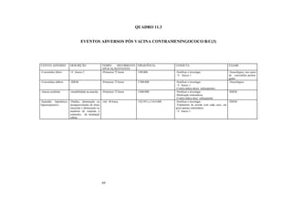 64
QUADRO 11.3
EVENTOS ADVERSOS PÓS VACINA CONTRAMENINGOCOCO B/C(3)
EVENTO ADVERSO DESCRIÇÃO TEMPO DECORRENTE
APLICAÇÃO/EVENTO
FREQUÊNCIA CONDUTA EXAME
-Convulsões febris -V. Anexo 2 -Primeiras 72 horas 1/80.000 -Notificar e investigar.
- V. Anexo 1.
-Neurológico, nos casos
de convulsões prolon-
gadas.
-Convulsões afebris -ÍDEM -Primeiras 72 horas 1/500.000 -Notificar e investigar.
- V. Anexo 1.
-Contra-indica doses subseqüentes.
-Neurológico.
-Ataxia cerebelar -Instabilidade na marcha. -Primeiras 72 horas 1/680.000 -Notificar e investigar.
-Medicação sintomática.
-Contra-indica dose subsequente.
-ÍDEM
-Episódio hipotônico-
hiporresponsivo
-Palidez, diminuição ou
desaparecimento do tônus
muscular e diminuição ou
ausência de resposta a
estímulos, de instalação
súbita.
-Até 48 horas 1/82.953 a 1/414.000 -Notificar e investigar.
-Tratamento de acordo com cada caso, em
geral apenas sintomático.
- V. Anexo 1.
-ÍDEM
 