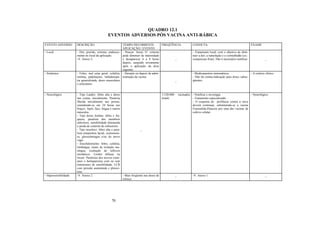 70
QUADRO 12.1
EVENTOS ADVERSOS PÓS VACINA ANTI-RÁBICA
EVENTO ADVERSO DESCRIÇÃO TEMPO DECORRENTE
APLICAÇÃO / EVENTO
FREQÜÊNCIA CONDUTA EXAME
- Local - Dor, prurido, eritema, endureci-
mento no local da aplicação.
-V. Anexo 2.
- Poucas horas. O eritema
pode diminuir de intensidade
e desaparecer 6 a 8 horas
depois, surgindo novamente
após a aplicação da dose
seguinte.
_
- Tratamento local, com o objetivo de dimi-
nuir a dor, a tumefação e a vermelhidão (ex.:
compressas frias). Não é necessário notificar. _
- Sistêmico - Febre, mal estar geral, cefaléia,
insônia, palpitações, linfadenopa-
tia generalizada, dores musculares
e articulares.
- Durante ou depois da admi-
nistração da vacina.
_
- Medicamentos sintomáticos.
- Não há contra-indicação para doses subse-
qüentes.
- A critério clínico
- Neurológico - Tipo Landry: febre alta e dores
nas costas, inicialmente. Paralisia
flácida inicialmente nas pernas,
estendendo-se em 24 horas aos
braços. Após, face, língua e outros
músculos .
- Tipo dorso lombar: febre e fra-
queza, paralisia dos membros
inferiores, sensibilidade diminuída
e perda de controle de esfíncteres.
- Tipo neurítico: febre alta e para-
lisia temporária facial, oculomoto-
ra, glossofaríngea e/ou do nervo
vago.
- Encefalomielite: febre, cefaléia,
lombalgia, sinais de irritação me-
níngea, exaltação de reflexos
miotáticos. Lesões difusas ou
focais. Paralisias dos nervos crani-
anos e hemiparesias com ou sem
transtornos de sensibilidade. LCR
com pressão aumentada e pleioci-
tose.
_
1/120.000 vacinados
(total)
- Notificar e investigar.
- Tratamento especializado.
- O esquema de profilaxia contra a raiva
deverá continuar, substituindo-se a vacina
Fuenzalida-Palacios por uma das vacinas de
cultivo celular.
- Neurológico
- Hipersensibilidade -V. Anexo 2. - Mais freqüente nas doses de
reforço
_ -V. Anexo 1 _
 