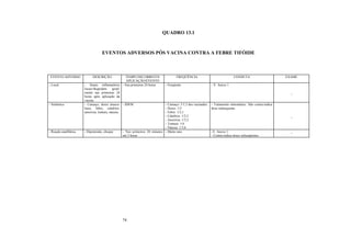 74
QUADRO 13.1
EVENTOS ADVERSOS PÓS VACINA CONTRA A FEBRE TIFÓIDE
EVENTO ADVERSO DESCRIÇÃO TEMPO DECORRENTE
APLICAÇÃO/EVENTO
FREQÜÊNCIA CONDUTA EXAME
- Local - Sinais inflamatórios
locais-Regridem geral-
mente nas primeiras 24
horas após aplicação da
vacina.
- Nas primeiras 24 horas - Freqüente - V. Anexo 1
_
- Sistêmico - Cansaço, dores muscu-
lares, febre, calafrios,
anorexia, tontura, náusea.
- ÍDEM - Cansaço: 1/1,5 dos vacinados.
- Dores: 1/2
- Febre: 1/2,1
- Calafrios: 1/2,3
- Anorexia: 1/3,2
- Tontura: 1/4
- Náusea: 1/5,6
- Tratamento sintomático. Não contra-indica
dose subsequente.
_
- Reação anafilática - Hipotensão, choque - Nos primeiros 30 minutos
até 2 horas
- Muito rara -V. Anexo 1
- Contra-indica doses subseqüentes
_
 