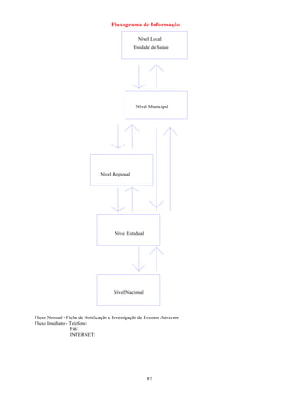 87
Fluxograma de Informação
Nível Local
Unidade de Saúde
Nível Municipal
Nível Regional
Nível Estadual
Nível Nacional
Fluxo Normal - Ficha de Notificação e Investigação de Eventos Adversos
Fluxo Imediato - Telefone:
Fax:
INTERNET:
 