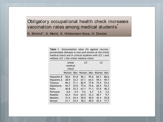 Obligatory occupational health check increases
vaccination rates among medical students*
K. Schmid*, K. Merkl, K. Hiddemann-Koca, H. Drexler
Institute and Outpatient Clinic of Occupational, Social and Environment al Medicine,
University of Erlangen-Nuremberg, Erlangen, Germany
Received 19 February 2008; accepted 16 May 2008
Available online 14 July 2008
KEYWORDS
Medical students;
Vaccination;
Vaccination coverage;
Hepatitis B;
Occupational health
check; Efﬁcacy
Summary In October 2002 an obligatory occupational health check for all
preclinical students at the University of Erlangen-Nuremberg was intro-
duced. Over the period 2005 to 2007, medical students started their clinical
year either with or without a health check during their preclinical years. The
aim of the study wasto evaluate the efﬁcacy of health checksfor preclinical
students with respect to vaccination rates. At the beginning of the clinical
year we examined 242 consecutive students, 121 with and 121 without a pre-
ceding preclinical occupational health check. The immunisation rate against
hepatitisBincreased duringmedical education from 50%to 96%in women and
from 58%to 96%in men. In medical students without an initial occupational
health check, vaccination rates were signiﬁcantly lower (85%in women and
81%in men). A signiﬁcant beneﬁt from the preclinical check was seen in
men regarding immunisation status for hepatitis B, tetanus, diphtheria, po-
lio, rubella and mumps and in women for hepatitis B and rubella. This study
demonstrates that it is possible to signiﬁcantly increase vaccination rates,
particularly for men. Even in medical studentsstartingtheir clinical training,
an individual occupational health check is necessary to optimise immunisa-
tion against infectious diseases. Routine occupational health checks could
make an important contribution to closing gaps in vaccination coverage.
ª 2008 The Hospital Infection Society. Published by Elsevier Ltd. All rights
reserved.
www.elsevierhealth.com/ journals/ jhin
 