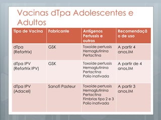 Tipo de Vacina Fabricante Antígenos
Pertussis e
outros
Recomendaçã
o de uso
dTpa
(Refortrix)
GSK Toxoíde pertussis
Hemaglutinina
Pertactina
A partir 4
anos,IM
dTpa IPV
(Refortrix IPV)
GSK Toxoíde pertussis
Hemaglutinina
Pertactina
Polio inativada
A partir de 4
anos,IM
dTpa IPV
(Adacel)
Sanofi Pasteur Toxoíde pertussis
Hemaglutinina
Pertactina
Fímbrias tipo 2 e 3
Polio inativada
A partir 3
anos,IM
Vacinas dTpa Adolescentes e
Adultos
 