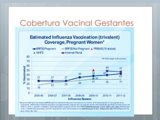 Cobertura Vacinal Gestantes
EUAEstimated InfluenzaVaccination (trivalent)
Coverage,Pregnant Women*
27 27 27
35 38 40
43
18
23 25
28
31 30 31
32
49 47
0
10
20
30
40
50
60
70
80
2005-06 2006-07 2007-08 2008-09 2009-10 2010-11 2011-12
%Vaccinated
Influenza Season
BRFSSPregnant BRFSSNot Pregnant PRAMS(10states)
NHFS Internet Panel
HP2020 target is80 percent
* Behavioral Risk Factor Surveillance (BRFSS) data from December-February interviewsonly,for women 18-44 yearspregnant or not pregnant when
interviewed. Differencesin influenza vaccination coverage between pregnant and not pregnant women were statistically significant (p<0.05) only for the
2009-10, 2010-11,and 2011-12 seasons. Other estimatesfor pregnant women from PRAMS(MMWRDecember 3,2010 / 59(47);1541-1545);NHFS(Ding et
al.Am. J.Obstetrics& Gynecology,June 2011 Supplement);and internet panel survey (MMWRAugust 19,2011 / 60(32);1078-1082,MMWRSeptember 28,
2012 / 61(8 );758 - 763 )
 