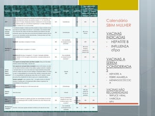 Calendário
SBIM MULHER
VACINAS
INDICADAS
• HEPATITE B
• INFLUENZA
dTpa
VACINAS A
SEREM
CONSIDERADA
S
• HEPATITE A
• FEBRE AMARELA
• MENINGOCÓCCIC
A
VACINAS NÃO
RECOMENDADAS
• TRIPLICE VIRAL
• VARICELA
• HPV
 