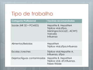 Tipo de trabalho
Categoria Profissional Vacinas recomendadas
Saúde (NR 32 + PCMSO) Hepatite B, HepatiteA
Tríplice viral,dTpa,
Meningocócica(C, ACWY)
Varicela
Influenza
Alimentos/Bebidas HepatiteA
Tríplice viral,dTpa,Influenza
Escolas /creches Tríplice viral,Hepatite A,
Influenza, dTpa
Dejetos/Águas contaminadas Hepatite B, HepatiteA
Tríplice viral, dT,Influenza,
Febre tifóide
 