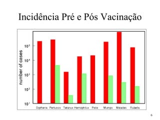 Incidência Pré e Pós Vacinação 6 