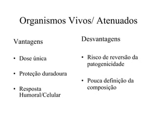Organismos Vivos/ Atenuados Vantagens Dose única Proteção duradoura Resposta Humoral/Celular Desvantagens Risco de reversão da patogenicidade Pouca definição da composição 