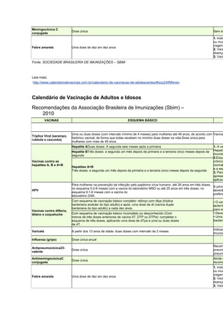 Meningocócica C
conjugada

Febre amarela

Dose única

Sem ev

Uma dose de dez em dez anos

1. Indic
ou mud
viagens
2. Vaci
doença
3. Vaci

Fonte: SOCIEDADE BRASILEIRA DE IMUNIZAÇÕES – SBIM

Leia mais:
http://www.calendariodevacinas.com.br/calendario-de-vacinacao-de-adolescentes/#ixzz24if9Nnwv

Calendário de Vacinação de Adultos e Idosos
Recomendações da Associação Brasileira de Imunizações (Sbim) –
2010
VACINAS

Tríplice Viral (sarampo,
rubéola e caxumba)

ESQUEMA BÁSICO

Uma ou duas doses (com intervalo mínimo de 4 meses) para mulheres até 49 anos, de acordo com Vacina
histórico vacinal, de forma que todas recebam no mínimo duas doses na vida.Dose única para
mulheres com mais de 49 anos.
Hepatite ADuas doses: A segunda seis meses após a primeira
Hepatite BTrês doses: a segunda um mês depois da primeira e a terceira cinco meses depois da
segunda

Vacinas contra as
hepatites A, B e A+B

HPV

Vacinas contra difteria,
tétano e coqueluche

Hepatites A+B
Três doses: a segunda um mês depois da primeira e a terceira cinco meses depois da segunda

1. A va
Hepatit
imunida
2.Esqu
crônico
normal
e a seg
3. Para
aprese
aplicad

Para mulheres na prevenção da infecção pelo papiloma vírus humano: até 26 anos em três doses,
A princ
no esquema 0-2-6 meses com a vacina do laboratório MSD ou até 25 anos em três doses, no
deverã
esquema 0-1-6 meses com a vacina do
prefere
laboratório GSK.
Com esquema de vacinação básico completo: reforço com dtpa (tríplice
bacteriana acelular do tipo adulto) e após, uma dose de dt (vacina dupla
bacteriana do tipo adulto) a cada dez anos.
Com esquema de vacinação básico incompleto ou desconhecido (Com
menos de três doses anteriores de vacina dT, DTP ou DTPa): completar o
esquema de três doses, aplicando uma dose de dTpa e uma ou duas doses
de dT.

• O uso
lactente
para es
• Deve• Uma
bacteria

Indicad
imunod

Varicela

A partir dos 13 anos de idade: duas doses com intervalo de 2 meses.

Influenza (gripe)

Dose única anual

Antipneumocócica23valente

Dose única

Recom
pneum
pneum

AntimeningocócicaC
conjugada

Dose única

Ainda q
recome

Uma dose de dez em dez anos

1. Indic
ou mud
viagens
2. Vaci
doença
3. Vaci

Febre amarela

 
