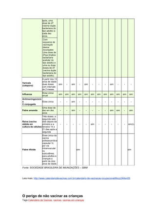 após, uma
dose de dT
(vacina dupla
bacteriana do
tipo adulto) a
cada dez
anos.
Com
esquema de
vacinação
básica
incompleto
Uma dose de
dTpa (tríplice
bacteriana
acelular do
tipo adulto) e
uma ou duas
doses de dT
(vacina dupla
bacteriana do
tipo adulto).
Varicela
(catapora)

A partir dos 13
anos de idade:
duas doses
sim
com intervalo
de 2 meses.

Influenza

Dose única
anual

Antimeningocócic
a
Dose única
C conjugada
Febre amarela

Uma dose de
dez em dez
anos

Três doses: a
segunda sete
Raiva (vacina
dias depois da
obtida em
primeira e a
cultura de células) terceira 14 a
21 dias após a
segunda

Febre tifoide

Dose única da
vacina
polissacarídica
capsular Vi,
por via
intramuscular
ou
subcutânea,
para adultos e
crianças a
partir de dois
anos de idade.

-

sim

-

sim

-

-

-

sim

-

-

-

sim

sim

sim

sim

sim

sim

sim

sim

sim

sim

sim

sim

-

-

sim

-

-

-

-

-

-

-

-

-

-

-

sim

-

-

-

-

-

sim

sim

-

sim

-

-

-

-

-

sim

-

-

-

-

-

sim(5)

sim

sim

Fonte: SOCIEDADE BRASILEIRA DE IMUNIZAÇÕES – SBIM

Leia mais: http://www.calendariodevacinas.com.br/calendario-de-vacinacao-ocupacional/#ixzz24ifeni55

O perigo de não vacinar as crianças
Tags:Calendário de Vacinas, vacinas, vacinas em crianças

 