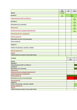 Ao
nascer

BCG ID
Hepatite B

1º
mês

2
meses

1ª dose
1ª
dose

2ª
dose

Tríplice Bacteriana (DTP ou DTAPa) (1)

1ª
dose

Hemófilo B

1ª
dose

Poliomielite (vírus inativados)

1ª
dose

Rotavírus (2)

1ª
dose

Antipeneumocócia conjugada heptavalente (3)

1ª
dose

Antimeningocócica C conjugada (4)
Influenza (gripe) (5)
Poliomielite oral (vírus vivos atenuados)
Febre amarela (6)
Hepatite A
Tríplice viral (sarampo, caxumba e rubéola)
Varicela (catapora) (7)
HPV (8)
Tríplice bacteriana acelular do tipo adulto (dTpa)
VACINAS

3
anos

a

BCG ID
Hepatite B
Tríplice Bacteriana (DTP ou DTAPa) (1)
Hemófilo B
Poliomielite (vírus inativados)
Rotavírus (2)
Antipeneumocócia conjugada heptavalente (3)
Antimeningocócica C conjugada (4)
Influenza (gripe) (5)
Poliomielite oral (vírus vivos atenuados)
Febre amarela (6)
Hepatite A
Tríplice viral (sarampo, caxumba e rubéola)
Varicela (catapora) (7)
HPV (8)
Tríplice bacteriana acelular do tipo adulto (dTpa)

DIAS N
DE VA

 