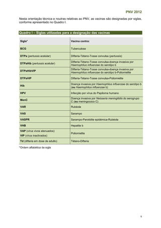 PNV 2012
9
Nesta orientação técnica e noutras relativas ao PNV, as vacinas são designadas por siglas,
conforme apresentado no Quadro I.
Quadro I – Siglas utilizadas para a designação das vacinas
*Ordem alfabética da sigla
Sigla* Vacina contra:
BCG Tuberculose
DTPa (pertussis acelular) Difteria-Tétano-Tosse convulsa (pertussis)
DTPaHib (pertussis acelular)
Difteria-Tétano-Tosse convulsa-doença invasiva por
Haemophilus influenzae do serotipo b
DTPaHibVIP
Difteria-Tétano-Tosse convulsa-doença invasiva por
Haemophilus influenzae do serotipo b-Poliomielite
DTPaVIP Difteria-Tétano-Tosse convulsa-Poliomielite
Hib
Doença invasiva por Haemophilus influenzae do serotipo b
(ou Haemophilus influenzae b)
HPV Infecção por vírus do Papiloma humano
MenC
Doença invasiva por Neisseria meningitidis do serogrupo
C (ou meningococo C)
VAR Rubéola
VAS Sarampo
VASPR Sarampo-Parotidite epidémica-Rubéola
VHB Hepatite b
VAP (vírus vivos atenuados)
Poliomielite
VIP (vírus inactivados)
Td (difteria em dose de adulto) Tétano-Difteria
 