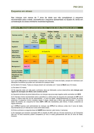 PNV 2012
15
Esquema em atraso
Nas crianças com menos de 7 anos de idade que não completaram o esquema
recomendado para a idade, aconselha-se o esquema apresentado no Quadro III, tendo em
consideração as doses entretanto recebidas/registadas.
Quadro III - Vacinação universal antes dos 7 anos de idade. Esquema em atraso
Vacinas contra:
Visitas / idades
1ª
visita
1
mês
depois da
1ª visita
72 horas
depois da
visita
anterior
2
meses
depois da
1ª visita
8
meses
depois da
1ª visita
5 - 6
anos
10 - 13
anos
Toda a vida
10/10 anos
Tuberculose
Prova (d)
tuberculínica
BCG (e)
Hepatite B VHB 1 VHB 2 VHB 3
Haemophilus
influenzae b
Hib 1 (a) Ver Quadro IIIa
Difteria-Tétano-
Tosse convulsa
DTPa 1 DTPa 2 DTPa 3 DTPa 4 DTPa 5 (g) Td Td
Poliomielite VIP 1 VIP 2 VIP 3 (f) VIP 4 (f)
Meningococo C MenC 1(b)
Sarampo-Parotidite
epidémica-Rubéola
VASPR 1
(c)
VASPR (h)
2
Infecções por vírus
do Papiloma
humano
HPV (i)
1,2,3
13 anos
(a) A vacina Hib apenas é recomendada a crianças com menos de 5 anos de idade, excepto em indivíduos com
alterações imunitárias que podem ser vacinados em qualquer idade.
(b) Se idade ≥12 meses. Todas as crianças devem ser vacinadas com 1 dose de MenC aos ≥12 meses.
(c) Se idade ≥12 meses.
(d) Na segunda visita (um mês após a primeira), deve ser efectuada a prova tuberculínica em crianças sem
registo de vacinação com BCG e sem cicatriz vacinal.
(e) Aquando da leitura da prova tuberculínica, as crianças cuja prova seja negativa serão vacinadas com BCG.
(f) O intervalo mínimo recomendado entre a penúltima e a última dose do esquema de vacinação da VIP é de 6
meses. A última dose tem de ser administrada ≥ 4 anos de idade, independentemente do número de doses
anteriores. O esquema mínimo completo requer 3 doses, desde que a última seja administrada ≥ 4 anos de
idade. No entanto, se o esquema for misto (VAP e VIP) são necessárias, pelo menos, 4 doses, cumprindo as
regras anteriores.
(g) A DTPa 5 apenas será administrada às crianças cuja DTPa 4 se efectuou antes dos 4 anos de idade,
recomendando-se um intervalo de 3 anos entre estas doses.
(h) Entre a primeira e a segunda dose de VASPR deve decorrer, pelo menos, 4 semanas.
(i) As raparigas que iniciaram vacinação HPV no âmbito do PNV (até aos 18 anos exclusive) ou da Campanha
(até aos 19 anos exclusive) podem completá-la (2ª e/ou 3ª dose) gratuitamente até aos 25 anos de idade,
inclusive.
 