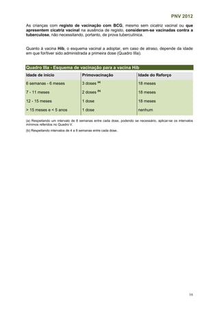PNV 2012
16
As crianças com registo de vacinação com BCG, mesmo sem cicatriz vacinal ou que
apresentem cicatriz vacinal na ausência de registo, consideram-se vacinadas contra a
tuberculose, não necessitando, portanto, de prova tuberculínica.
Quanto à vacina Hib, o esquema vacinal a adoptar, em caso de atraso, depende da idade
em que for/tiver sido administrada a primeira dose (Quadro IIIa).
Quadro IIIa - Esquema de vacinação para a vacina Hib
Idade de início Primovacinação Idade do Reforço
6 semanas - 6 meses 3 doses (a)
18 meses
7 - 11 meses 2 doses (b)
18 meses
12 - 15 meses 1 dose 18 meses
> 15 meses e < 5 anos 1 dose nenhum
(a) Respeitando um intervalo de 8 semanas entre cada dose, podendo se necessário, aplicar-se os intervalos
mínimos referidos no Quadro V.
(b) Respeitando intervalos de 4 a 8 semanas entre cada dose.
 