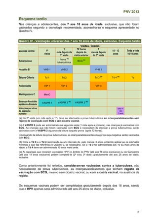 PNV 2012
17
Esquema tardio
Nas crianças e adolescentes, dos 7 aos 18 anos de idade, exclusive, que não foram
vacinados segundo a cronologia recomendada, aconselha-se o esquema apresentado no
Quadro IV.
Quadro IV - Vacinação universal dos 7 aos 18 anos de idade, exclusive. Esquema tardio
Vacinas contra:
Visitas / idades
1ª
visita
1
mês depois da
1ª visita
72 horas
depois da
visita anterior
7
meses depois
da 1ª visita
10 - 13
anos
Toda a vida
10/10 anos
Tuberculose
Prova
(a)
tuberculínica
BCG
(c)
Hepatite B VHB 1 VHB 2 VHB 3
Tétano-Difteria Td 1 Td 2 Td 3
(d)
Td 4
(d)
Td
Poliomielite VIP 1 VIP 2 VIP 3
Meningococo C MenC
Sarampo-Parotidite
epidémica-Rubéola
VASPR 1 VASPR 2
(b)
VASPR 2
(b)
Infecções por vírus
do papiloma
humano
HPV (e)
1,2,3
13 anos
(a) Na 2ª visita (um mês após a 1ª), deve ser efectuada a prova tuberculínica em crianças/adolescentes sem
registo de vacinação com BCG e sem cicatriz vacinal.
(b) A VASPR 2 pode ser administrada na segunda visita (1 mês após a primeira), nas crianças já vacinadas com
BCG. As crianças que não foram vacinadas com BCG e necessitam de efectuar a prova tuberculínica, serão
vacinadas com a VASPR 2 aquando da leitura daquela prova (após 72 horas).
(c) Aquando da leitura da prova tuberculínica, as crianças/adolescentes cuja prova seja negativa serão vacinados
com BCG.
(d) Entre a Td 3 e a Td 4 recomenda-se um intervalo de, pelo menos, 3 anos, podendo aplicar-se os intervalos
mínimos a que faz referência o Quadro V, se necessário. Se a Td 3 for administrada aos 10 ou mais anos de
idade, a Td 4 deve ser administrada 10 anos mais tarde.
(e) As raparigas que iniciaram vacinação HPV no âmbito do PNV (até aos 18 anos exclusive) ou da Campanha
(até aos 19 anos exclusive) podem completá-la (2ª e/ou 3ª dose) gratuitamente até aos 25 anos de idade,
inclusive.
Como anteriormente foi referido, consideram-se vacinados contra a tuberculose, não
necessitando de prova tuberculínica, as crianças/adolescentes que tenham registo de
vacinação com BCG, mesmo sem cicatriz vacinal, ou com cicatriz vacinal, na ausência de
registo.
Os esquemas vacinais podem ser completados gratuitamente depois dos 18 anos, sendo
que a HPV apenas será administrada até aos 25 anos de idade, inclusive.
 