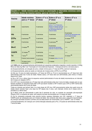 PNV 2012
19
Quadro V - Idade mínima para iniciar a vacinação e intervalos mínimos entre
múltiplas doses da mesma vacina, para as vacinas do PNV
Vacina
Idade mínima
para a 1ª dose
Entre a 1ª e a
2ª dose
Entre a 2ª e a
3ª dose
Entre a 3ª e a
4ª dose
VHB nascimento 4 semanas
8 semanas
(a)
(entre a 1ª e a 3ª doses deve
decorrer um período mínimo de
4 meses, e a 3ª dose não deve
ser administrada antes dos 6
meses de idade)
----
Hib 6 semanas 4 semanas 4 semanas
8 semanas
(não deve ser administrada antes
dos 12 meses de idade)
DTPa 6 semanas
(b)
4 semanas 4 semanas 6 meses
(c) (d)
VIP 6 semanas 4 semanas 4 semanas
(e)
6 meses
(f)
MenC 2 meses
(g)
8 semanas
8 semanas
(não deve ser administrada
antes dos 12 meses de idade)
----
VASPR 12 meses
(h)
4 semanas ---- ----
Td 7 anos
(i)
4 semanas 6 meses 6 meses
(d)
HPV
9 anos (vacina bivalente)
10 anos (vacina
quadrivalente)
4 semanas
4 semanas
5 meses (entre a 1a e a 3a)
3 meses ----
(a)A VHB pode ser excepcionalmente administrada em esquemas acelerados (viajantes e recém-nascidos <2 000g
filhos de mães Ag HBs+ (ver “Vacinação em Circunstâncias Especiais – Crianças pré-termo e de baixo peso”).
(b) Excepcionalmente, em situação de surto, a idade mínima para a 1ª dose de DTPa, será de 4 semanas.
(c) Excepcionalmente, pode ser aceite um intervalo de 4 meses entre a DTPa 3 e a DTPa4.
(d) Até aos 10 anos de idade (exclusive), a 5ª dose de DTPa ou Td só é recomendada se a 4ª dose tiver sido
administrada antes dos 4 anos de idade. Nestes casos, a 5ª dose deve ser administrada, pelo menos, 6 meses
depois da 4ª dose.
(e) Se a VIP 3 for a última dose do esquema vacinal (administrada ≥4 anos de idade) recomenda-se um intervalo
de 6 meses em relação à VIP 2.
(f) A VIP 4 só é recomendada se a 3ª dose tiver sido administrada antes dos 4 anos de idade, excepto para os que
tenham recebido um esquema misto VAP e VIP que devem receber a VIP 4 mesmo que a VIP ou VAP 3 tenha sido
administrada depois dos 4 anos de idade.
Todas as crianças que tenham feito 4 ou mais doses de VIP e/ou VAP precocemente (antes dos quatro anos de
idade) devem sempre fazer uma dose de VIP depois dos 4 anos, com intervalo mínimo de 6 meses entre a
penúltima e a última dose.
(g) A MenC pode ser administrada a partir das 6 semanas de vida, no contexto de vacinação pós-exposição
(Quadro XVII), a contactos de casos, sem prejuízo da dose recomendada aos 12 meses de idade.
(h) Se for necessária protecção mais precoce (surtos, pessoas infectadas com VIH, viajantes), a 1ª dose de
VASPR pode ser antecipada para os 6 meses de idade, não contando esta dose para o esquema recomendado.
As crianças vacinadas durante o primeiro ano de idade devem ser revacinadas, com a VASPR 1, aos 12 meses.
(i) Excepcionalmente, em crianças com contra-indicação absoluta para a Pa, a Td pode ser administrada antes dos
7 anos de idade
 