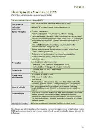 PNV 2012
21
Descrição das Vacinas do PNV
(Por ordem cronológica do esquema recomendado)
Vacina contra a tuberculose (BCG)
Tipo de vacina Vacina de bacilos vivos atenuados Mycobacterium bovis
Indicações
terapêuticas
Prevenção de formas graves de tuberculose na criança
Contra-indicações  Gravidez e aleitamento
 Recém-nascidos com peso, à nascença, inferior a 2 000 g
 Lactentes filhos de mães VIH+ (até à exclusão da infecção na criança)
 Recém-nascido familiar directo de doente com suspeita ou confirmação
de imunodeficiência primária, (até exclusão de imunodeficiência da
criança)
 Imunodeficiência celular, congénita ou adquirida; tratamentos
imunossupressores; infecção por VIH
 Doença sistémica grave; doença aguda grave, com ou sem febre
 Doença cutânea generalizada
 Tratamento com antibióticos com actividade tuberculostática
 Tuberculose activa; prova tuberculínica positiva
 Malnutrição grave
Precauções
Correcta administração intradérmica:
- seringa de 1,0 mL, graduada em centésimas de mL
- agulha de 25 ou 26 Gauge x 10 mm, com bisel curto
Conservação
 Conservar entre 2ºC e 8ªC. Não congelar
 Proteger da luz
Dose e via de
administração
 < 12 meses de idade: 0,05 mL
 ≥ 12 meses de idade: 0,1 mL
 Intradérmica
 A administração subcutânea da BCG aumenta o risco de linfadenite
supurativa, podendo originar a formação de abcesso e/ou de escara
Local da injecção
Entre a zona superior do terço médio e o terço superior (acima da
inserção distal do músculo deltóide), na face postero-externa do braço
esquerdo
Compatibilidade
 A vacina BCG utilizada em Portugal pode ser administrada com outras
vacinas (vivas ou inactivadas) em locais anatómicos diferentes
 Se não forem administradas concomitantemente, deverá respeitar-se
um intervalo superior a 4 semanas antes da administração de outra(s)
vacina(s) viva(s)
Vacinas combinadas Não existe apresentação combinada da BCG com outra vacina
Não deverá ser administrada nenhuma vacina no mesmo braço em que foi aplicada a vacina
BCG, pelo menos, durante os 3 meses posteriores à sua administração, devido ao risco de
linfadenite.
 