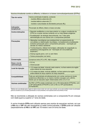 PNV 2012
25
Vacina trivalente contra a difteria, o tétano e a tosse convulsa/pertussis (DTPa)
Tipo de vacina Vacina combinada trivalente, contendo:
- toxóide diftérico adsorvido (D)
- toxóide tetânico adsorvido (T)
- toxóide e subunidades de Bordetella pertussis (Pa)
Indicações
terapêuticas
Prevenção da difteria, tétano e tosse convulsa
Contra-indicações  Reacção anafiláctica a uma dose anterior ou a algum constituinte da
DTPa ou a outras vacinas contendo um ou mais destes antigénios
 Encefalopatia* de etiologia desconhecida, nos 7 dias após
administração de uma vacina com o componente pertussis
Precauções
 Alterações neurológicas que predisponham ao aparecimento de
convulsões ou deterioração neurológica, nomeadamente encefalopatia
evolutiva (precaução para o componente pertussis) – vacinação por
decisão do médico assistente
 Trombocitopenia, diátese hemorrágica, alterações da coagulação ou
terapêutica anticoagulante (ver “Vacinação em Circunstâncias
Especiais”)
 Doença aguda grave, com ou sem febre
 Outras precauções (ver texto)
Conservação Conservar entre 2ºC e 8ªC. Não congelar
Dose e via de
administração
 0,5 mL
 Intramuscular
Local da injecção
 <12 meses de idade: músculo vasto externo, na face externa da região
antero-lateral da coxa esquerda
 ≥12 meses de idade: músculo deltóide, na face externa da região
antero-lateral do terço superior do braço esquerdo
Compatibilidade Pode ser administrada simultaneamente com outras vacinas em locais
anatómicos diferentes ou no mesmo membro (excepto com a BCG),
desde que as injecções sejam distanciadas entre 2,5 a 5 cm
Vacinas combinadas No PNV a DTPa existe combinada com a Hib (tetravalente DTPaHib), com
a VIP (tetravalente DTPaVIP) e com a Hib e a VIP (pentavalente
DTPaHibVIP)
*Definida como uma alteração grave e aguda do sistema nervoso central, sem outra causa conhecida, que se pode manifestar através de perturbações
graves da consciência ou por convulsões generalizadas ou focais persistentes, não recuperando dentro das primeiras 24 horas.
Não se recomenda a utilização de vacinas combinadas com a componente Pa em crianças
com idade igual ou superior a 7 anos de idade.
A vacina trivalente DTPa será utilizada apenas para acertos de esquemas vacinais, em que
a Hib e/ou a VIP não são necessárias ou estão contra-indicadas. A DTPa pode ser utilizada
(separadamente da Hib e da VIP) aos 18 meses e aos 5-6 anos de idade.
 