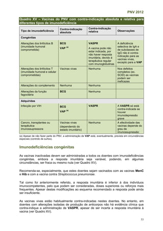 PNV 2012
53
Quadro XV – Vacinas do PNV com contra-indicação absoluta e relativa para
diferentes tipos de imunodeficiência
Tipo de imunodeficiência
Contra-indicação
absoluta
Contra-indicação
relativa Observações
Congénitas
Alterações dos linfócitos B
(imunidade humoral
comprometida)
BCG
VAP
(a)
VASPR
A vacina pode não
estar indicada, por
não haver resposta
imunitária, devido à
terapêutica regular
com imunoglobulinas
A deficiência
selectiva de IgA e
de subclasses de
IgG não é contra-
indicação para as
vacinas vivas,
excepto para a VAP
Alterações dos linfócitos T
(imunidade humoral e celular
comprometidas)
Vacinas vivas Nenhuma Nos defeitos
completos (ex.
SCID) as vacinas
podem ser
ineficazes
Alterações do complemento Nenhuma Nenhuma
Alterações da função
fagocitária
BCG Nenhuma
Adquiridas
Infecção por VIH BCG
VAP
(a)
VASPR A VASPR só está
contra-indicada se
houver
imunodepressão
grave
Cancro, transplantes ou
terapêutica
imunossupressora
Vacinas vivas
(dependendo do
estado imunitário)
Nenhuma A efectividade das
vacinas depende do
grau de
imunossupressão
(a) Apesar de não fazer parte do PNV, a administração de VAP está, eventualmente, prevista em circunstâncias
especiais (controlo de surtos).
Imunodeficiências congénitas
As vacinas inactivadas devem ser administradas a todos os doentes com imunodeficiências
congénitas, embora a resposta imunitária seja variável, podendo, em algumas
circunstâncias, ser fraca ou mesmo nula (ver Quadro XV).
Recomenda-se, especialmente, que estes doentes sejam vacinados com as vacinas MenC
e Hib e com a vacina contra Streptococcus pneumoniae.
Tal como foi anteriormente referido, a resposta imunitária é inferior à dos indivíduos
imunocompetentes, pelo que podem ser consideradas, doses superiores ou reforços mais
frequentes. Apesar destas modificações ao esquema recomendado a resposta pode ainda
ser insuficiente.
As vacinas vivas estão habitualmente contra-indicadas nestes doentes. No entanto, em
doentes com alterações isoladas de produção de anticorpos não há evidência clínica que
contra-indique a administração de VASPR, apesar de ser incerta a resposta imunitária à
vacina (ver Quadro XV).
 