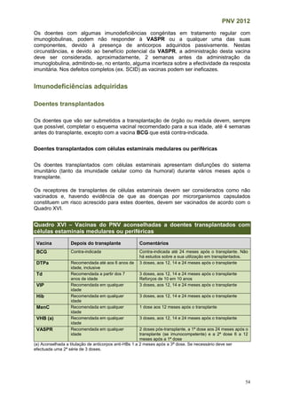 PNV 2012
54
Os doentes com algumas imunodeficiências congénitas em tratamento regular com
imunoglobulinas, podem não responder à VASPR ou a qualquer uma das suas
componentes, devido à presença de anticorpos adquiridos passivamente. Nestas
circunstâncias, e devido ao benefício potencial da VASPR, a administração desta vacina
deve ser considerada, aproximadamente, 2 semanas antes da administração da
imunoglobulina, admitindo-se, no entanto, alguma incerteza sobre a efectividade da resposta
imunitária. Nos defeitos completos (ex. SCID) as vacinas podem ser ineficazes.
Imunodeficiências adquiridas
Doentes transplantados
Os doentes que vão ser submetidos a transplantação de órgão ou medula devem, sempre
que possível, completar o esquema vacinal recomendado para a sua idade, até 4 semanas
antes do transplante, excepto com a vacina BCG que está contra-indicada.
Doentes transplantados com células estaminais medulares ou periféricas
Os doentes transplantados com células estaminais apresentam disfunções do sistema
imunitário (tanto da imunidade celular como da humoral) durante vários meses após o
transplante.
Os receptores de transplantes de células estaminais devem ser considerados como não
vacinados e, havendo evidência de que as doenças por microrganismos capsulados
constituem um risco acrescido para estes doentes, devem ser vacinados de acordo com o
Quadro XVI.
Quadro XVI – Vacinas do PNV aconselhadas a doentes transplantados com
células estaminais medulares ou periféricas
Vacina Depois do transplante Comentários
BCG Contra-indicada Contra-indicada até 24 meses após o transplante. Não
há estudos sobre a sua utilização em transplantados.
DTPa Recomendada até aos 6 anos de
idade, inclusive
3 doses, aos 12, 14 e 24 meses após o transplante
Td Recomendada a partir dos 7
anos de idade
3 doses, aos 12, 14 e 24 meses após o transplante
Reforços de 10 em 10 anos
VIP Recomendada em qualquer
idade
3 doses, aos 12, 14 e 24 meses após o transplante
Hib Recomendada em qualquer
idade
3 doses, aos 12, 14 e 24 meses após o transplante
MenC Recomendada em qualquer
idade
1 dose aos 12 meses após o transplante
VHB (a) Recomendada em qualquer
idade
3 doses, aos 12, 14 e 24 meses após o transplante
VASPR Recomendada em qualquer
idade
2 doses pós-transplante, a 1ª dose aos 24 meses após o
transplante (se imunocompetente) e a 2ª dose 6 a 12
meses após a 1ª dose
(a) Aconselhada a titulação de anticorpos anti-HBs 1 a 2 meses após a 3ª dose. Se necessário deve ser
efectuada uma 2ª série de 3 doses.
 