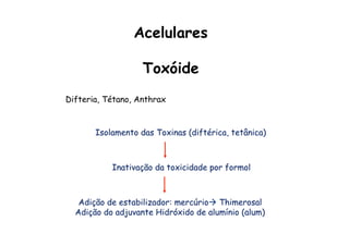 Acelulares
Toxóide
Difteria, Tétano, Anthrax
Isolamento das Toxinas (diftérica, tetânica)
Inativação da toxicidade por formol
Adição de estabilizador: mercúrioà Thimerosal
Adição do adjuvante Hidróxido de alumínio (alum)
 