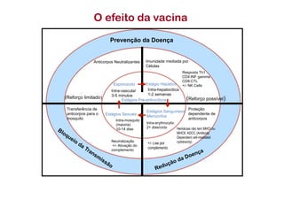 Esporozoíto Estágio Hepático
Estágios Sanguíneos
MerozoítosEstágios Sexuais
Estágios Pré-eritrocíticos
Intra-vascular
3-5 minutos
Intra-hepatocitica
1-2 semanas
Intra-mosquito
(maioria)
10-14 dias
Intra-erythrocytic
2+ dias/ciclo
Anticorpos Neutralizantes Imunidade mediada por
Células
Proteção
dependente de
anticorpos
Transferência de
anticorpos para o
mosquito
(Reforço possível)(Reforço limitado)
Resposta Th1
CD4:INF gamma
CD8:CTL
+/- NK Cells
Hemácias não tem MHCI ou
MHCII. ADCC (Antibody
Dependent cell-mediated
cytotoxicty)Neutralização
+/- Ativação do
complemento
O efeito da vacina
Prevenção da Doença
+/- Lise por
complemento
 