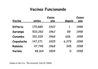Casos Casos
Vacina antes ano depois ano
Difteria 175,885 1922 1 1998
Sarampo 503,282 1962 89 1998
Caxumba 152,209 1968 606 1998
Coqueluche 147,271 1925 6,279 1998
Rubéola 47,745 1968 345 1998
Varíola 48,164 1904 0 1998
(Cases in the U.S.; The Scientist, July 19, 2004)
Vacinas Funcionando
 