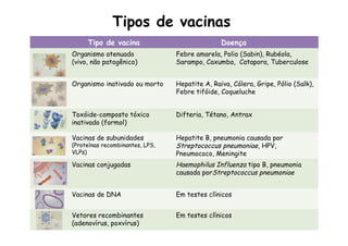 Tipos de vacinas
Tipo de vacina Doença
Organismo atenuado
(vivo, não patogênico)
Febre amarela, Polio (Sabin), Rubéola,
Sarampo, Caxumba, Catapora, Tuberculose
Organismo inativado ou morto Hepatite A, Raiva, Cólera, Gripe, Pólio (Salk),
Febre tifóide, Coqueluche
Toxóide-composto tóxico
inativado (formol)
Difteria, Tétano, Antrax
Vacinas de subunidades
(Proteínas recombinantes, LPS,
VLPs)
Hepatite B, pneumonia causada por
Streptococcus pneumoniae, HPV,
Pneumococo, Meningite
Vacinas conjugadas Haemophilus Influenza tipo B, pneumonia
causada porStreptococcus pneumoniae
Vacinas de DNA Em testes clínicos
Vetores recombinantes
(adenovírus, poxvírus)
Em testes clínicos
 