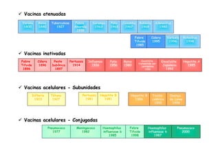 Encefalite
transmitida por
carrapatos
1990
Hepatite A
1995
Encefalite
Japonesa
1992
Raiva
1980
Polio
1956
Influenza
1936
Pertussis
1914
Peste
bubônica
1897
Cólera
1896
Febre
Tifoide
1896
Adenovírus
1980
Rubéola
1969
Caxumba
1967
Sarampo
1963
Polio
1963
Varíola
1800
Febre
Amarela
1938
Tuberculose
1927
Raiva
1880
ü  Vacinas atenuadas
ü  Vacinas inativadas
Varicela
1996
Febre
Tifoide
1985
Rotavírus
1998
Colera
1995
Doença
de Lyme
1998
Toxina
colérica
1992
Hepatite B
1986
Pertussis
1981
Hepatite B
1981
Tétano
1927
Difteria
1923
ü  Vacinas acelulares - Conjugadas
Pneumococo
2000
Haemophilus
influenzae b
1987
Febre
Tifoide
1998
Haemophilus
influenzae b
1985
Meningococo
1982
Pneumococo
1977
ü  Vacinas acelulares - Subunidades
 