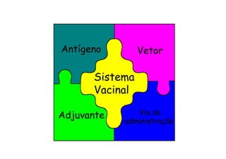 Antígeno
Adjuvante
Vetor
Via de
administração
Sistema
Vacinal
 
