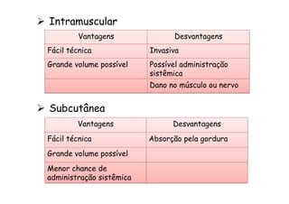 Ø  Intramuscular
Vantagens Desvantagens
Fácil técnica Invasiva
Grande volume possível Possível administração
sistêmica
Dano no músculo ou nervo
Ø  Subcutânea
Vantagens Desvantagens
Fácil técnica Absorção pela gordura
Grande volume possível
Menor chance de
administração sistêmica
 