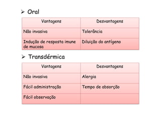 Ø  Oral
Vantagens Desvantagens
Não invasiva Tolerância
Indução de resposta imune
de mucosa
Diluição do antígeno
Ø  Transdérmica
Vantagens Desvantagens
Não invasiva Alergia
Fácil administração Tempo de absorção
Fácil observação
 