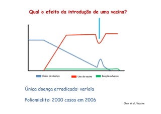 Qual o efeito da introdução de uma vacina?
Chen et al., Vaccine
Casos da doença Uso da vacina Reação adversa
Única doença erradicada: varíola
Poliomielite: 2000 casos em 2006
 