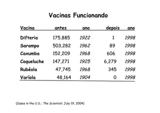 Vacina antes ano depois ano
Difteria 175,885 1922 1 1998
Sarampo 503,282 1962 89 1998
Caxumba 152,209 1968 606 1998
Coqueluche 147,271 1925 6,279 1998
Rubéola 47,745 1968 345 1998
Varíola 48,164 1904 0 1998
(Cases in the U.S.; The Scientist, July 19, 2004)
Vacinas Funcionando
 