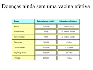 Doenças ainda sem uma vacina efetiva  