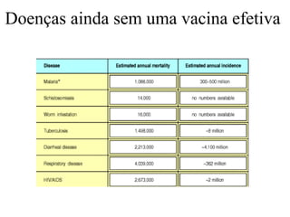 Doenças ainda sem uma vacina efetiva  