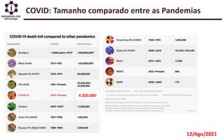 COVID: Tamanho comparado entre as Pandemias
12/Ago/2021
4.320.000
 