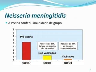 Neisseria meningitidis
 A vacina conferiu imunidade de grupo.




                                          20
 