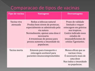 Tipo de vacina             Vantagens                   Desvantagens


  Vacina viva        Reduz a infeccao natural          Prazo de validade
   atenuada       Produz bom nivem de protecao,        limitado e requer
                 especialmente se admistrada pela   estocagem em geleiras
                            via natura                    nos tropicos.
                 Normalmente, apenas uma dose é      Contra indicado noos
                           necessaria                      estados de
                   A trnsmissao de pessoa para       imunodeficientes de
                  pessoa aumenta a imunidade da       celulas T,gestantes.
                           populacao.

 Vacina morta       Estavem para transporte e        Menos eficaz que as
                     estocagem aceitavel para           vacinas vivas,
                 pacientes imunocomprometidos        É necessario mais de
                                                          uma dose
                                                    Nao induz a imunidade
                                                        na populacao.
 