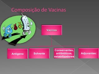 Vacinas




                           Conservantes,
Antígeno   Solvente         antibióticos,    Adjuvantes:
                           estabilizadores
 