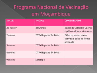 IDADE       VACINA                  COMENTÁRIOS

Ao nascer   BCG+Pólio               Bacilo de Calmette-Guérin
                                    e pólio na forma atenuada
2 meses     DTP+Hepatite B+ Pólio   Difteria, tetano e tose
                                    convulsa, pólio na forma
                                    atenuada
3 meses     DTP+Hepatite B+ Pólio

4 meses     DTP+Hepatite B+ Pólio

9 meses     Sarampo
 