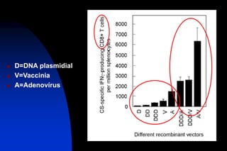  D=DNA plasmidial
 V=Vaccinia
 A=Adenovírus
 