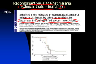 Recombinant virus against malaria
(Clinical trials = humans)
2005
 
